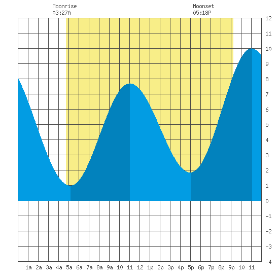 Olga Point tide chart for Wednesday, May 13, 2026