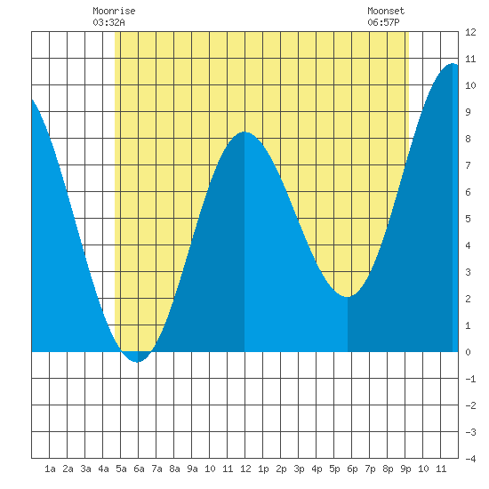Olga Point tide chart for Thursday, May 14, 2026