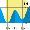 Olga Point tide chart for Thursday, May 14, 2026