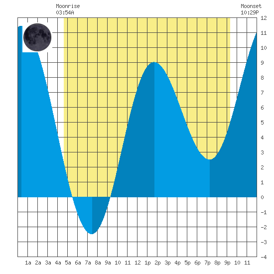 Olga Point tide chart for Saturday, May 16, 2026