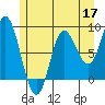Olga Point tide chart for Sunday, May 17, 2026