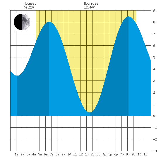 Olga Point tide chart for Saturday, May 23, 2026