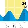 Olga Point tide chart for Sunday, May 24, 2026