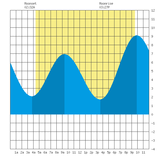 Olga Point tide chart for Monday, May 25, 2026