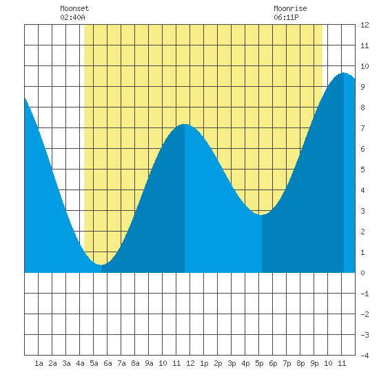 Olga Point tide chart for Wednesday, May 27, 2026