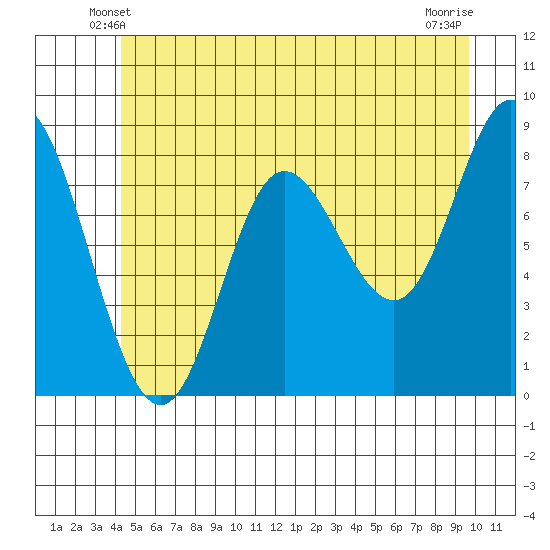 Olga Point tide chart for Thursday, May 28, 2026