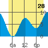 Olga Point tide chart for Thursday, May 28, 2026