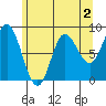 Olga Point tide chart for Saturday, May 2, 2026