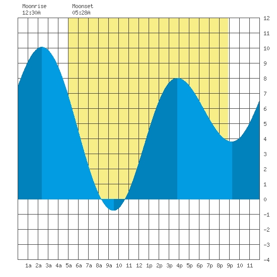 Olga Point tide chart for Monday, May 4, 2026