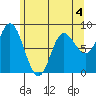 Olga Point tide chart for Monday, May 4, 2026