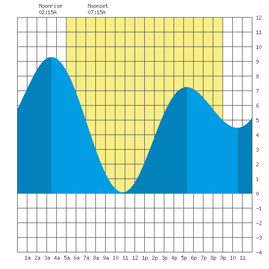 Olga Point tide chart for Wednesday, May 6, 2026