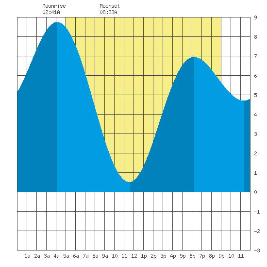 Olga Point tide chart for Thursday, May 7, 2026