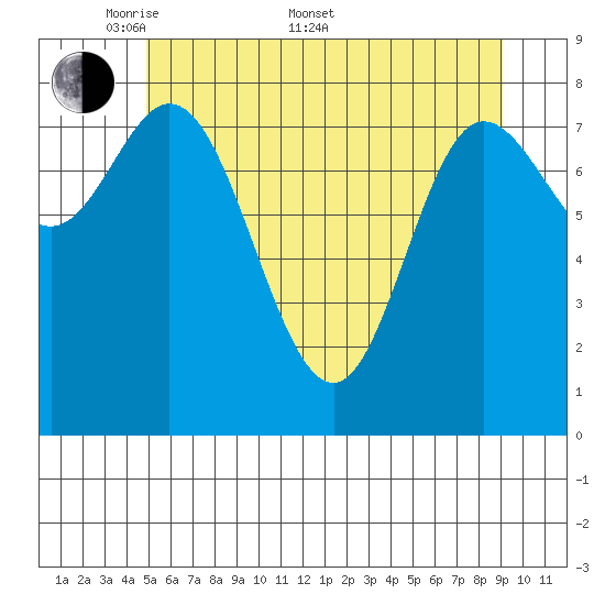 Olga Point tide chart for Saturday, May 9, 2026