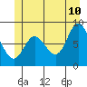 Olga Point tide chart for Wednesday, June 10, 2026