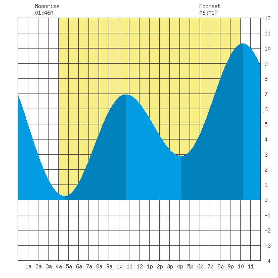 Olga Point tide chart for Thursday, June 11, 2026