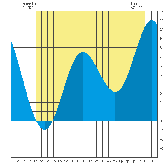 Olga Point tide chart for Friday, June 12, 2026