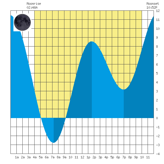 Olga Point tide chart for Sunday, June 14, 2026