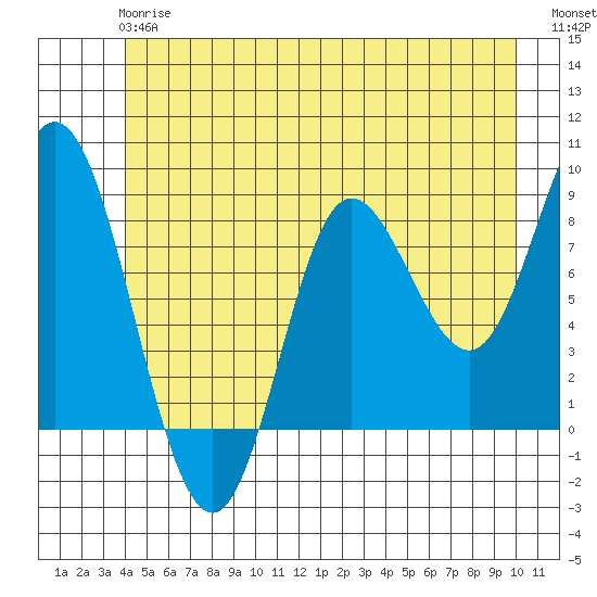Olga Point tide chart for Monday, June 15, 2026
