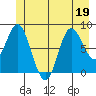 Olga Point tide chart for Friday, June 19, 2026