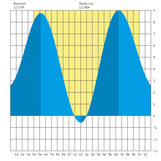 Olga Point tide chart for Saturday, June 20, 2026