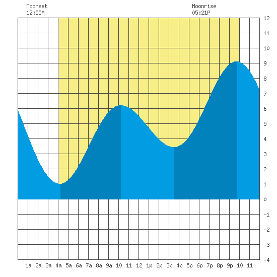Olga Point tide chart for Wednesday, June 24, 2026