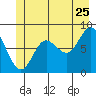 Olga Point tide chart for Thursday, June 25, 2026