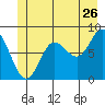 Olga Point tide chart for Friday, June 26, 2026