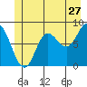Olga Point tide chart for Saturday, June 27, 2026