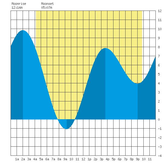 Olga Point tide chart for Tuesday, June 2, 2026