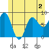 Olga Point tide chart for Tuesday, June 2, 2026
