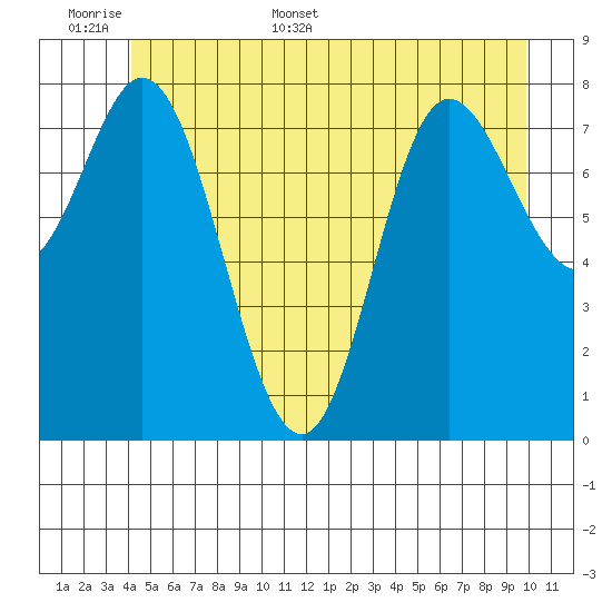Olga Point tide chart for Saturday, June 6, 2026