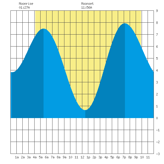 Olga Point tide chart for Sunday, June 7, 2026