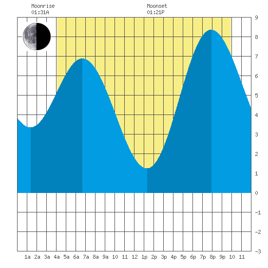 Olga Point tide chart for Monday, June 8, 2026