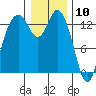 Olympia tide chart for Sunday, January 10, 2021