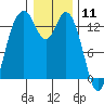 Olympia tide chart for Monday, January 11, 2021