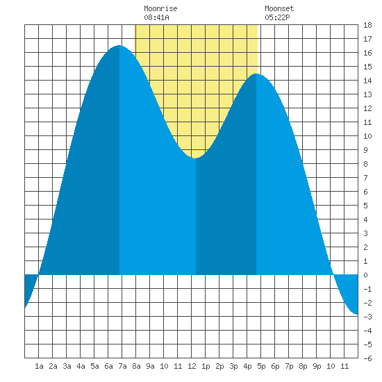 Olympia tide chart for Wednesday, January 13, 2021