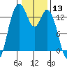 Olympia tide chart for Wednesday, January 13, 2021