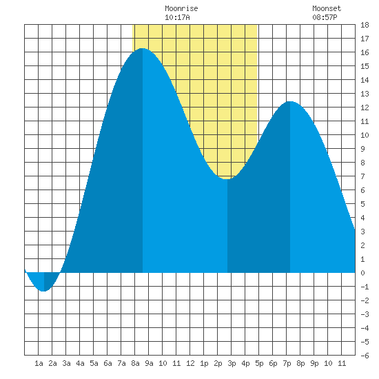 Olympia tide chart for Saturday, January 16, 2021
