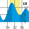 Olympia tide chart for Monday, January 18, 2021