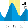 Olympia tide chart for Tuesday, January 19, 2021
