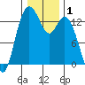 Olympia tide chart for Friday, January 1, 2021