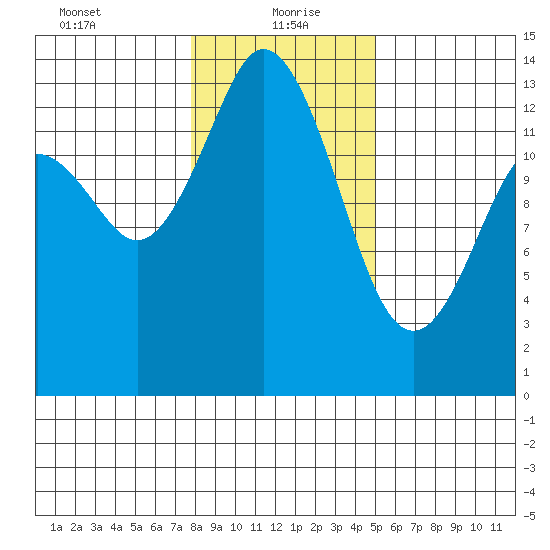 Olympia tide chart for Thursday, January 21, 2021