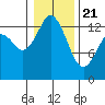 Olympia tide chart for Thursday, January 21, 2021