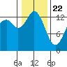 Olympia tide chart for Friday, January 22, 2021