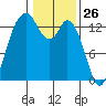 Olympia tide chart for Tuesday, January 26, 2021