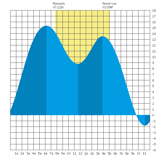 Olympia tide chart for Wednesday, January 27, 2021