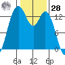 Olympia tide chart for Thursday, January 28, 2021