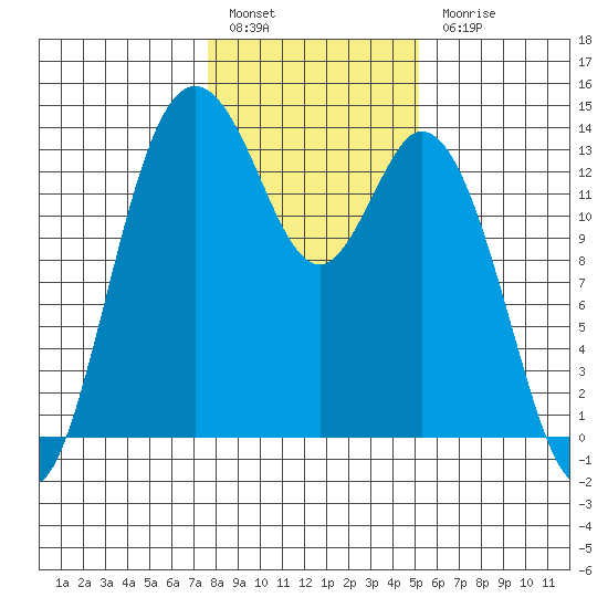 Olympia tide chart for Friday, January 29, 2021