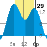 Olympia tide chart for Friday, January 29, 2021