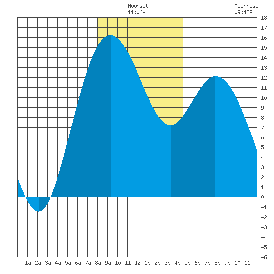 Olympia tide chart for Sunday, January 3, 2021